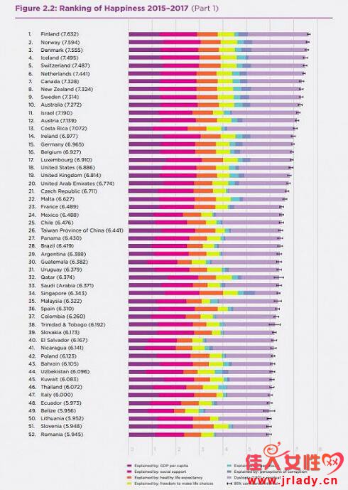 2018年全球幸福度排名 全球最幸福的国家是哪